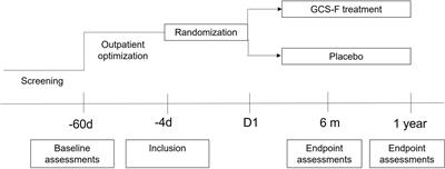 Efficacy and Safety of Granulocyte-Colony Stimulating Factor Therapy in Chagas Cardiomyopathy: A Phase II Double-Blind, Randomized, Placebo-Controlled Clinical Trial